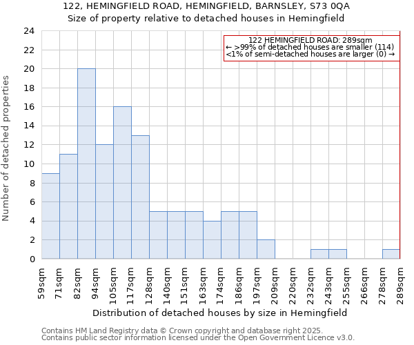 122, HEMINGFIELD ROAD, HEMINGFIELD, BARNSLEY, S73 0QA: Size of property relative to detached houses houses in Hemingfield