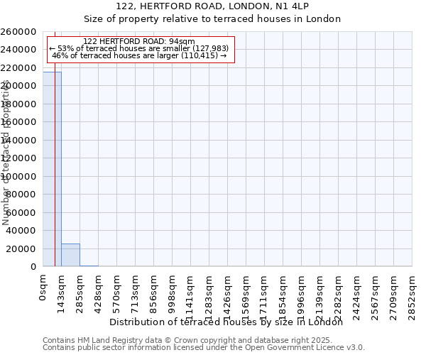 122, HERTFORD ROAD, LONDON, N1 4LP: Size of property relative to terraced houses houses in London