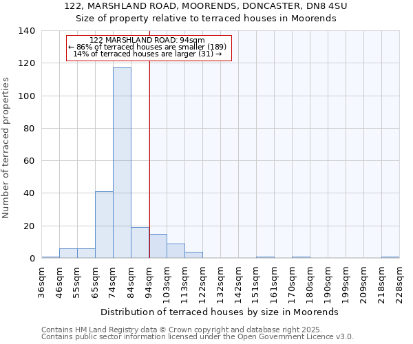 122, MARSHLAND ROAD, MOORENDS, DONCASTER, DN8 4SU: Size of property relative to terraced houses houses in Moorends