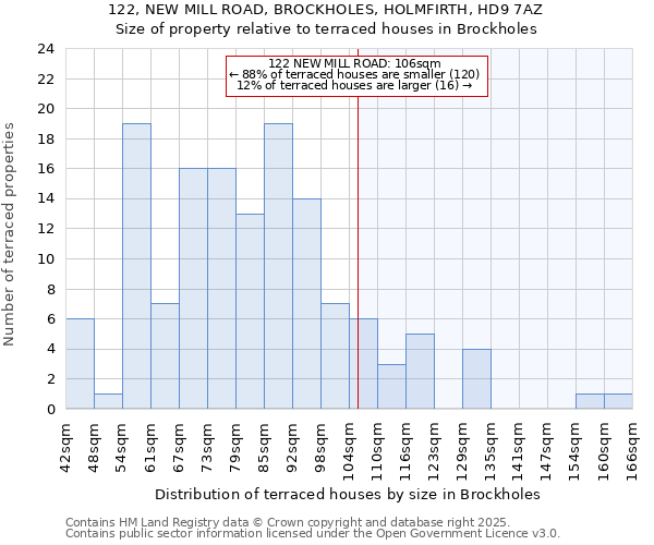122, NEW MILL ROAD, BROCKHOLES, HOLMFIRTH, HD9 7AZ: Size of property relative to terraced houses houses in Brockholes