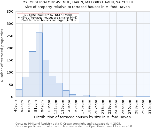 122, OBSERVATORY AVENUE, HAKIN, MILFORD HAVEN, SA73 3EU: Size of property relative to terraced houses houses in Milford Haven