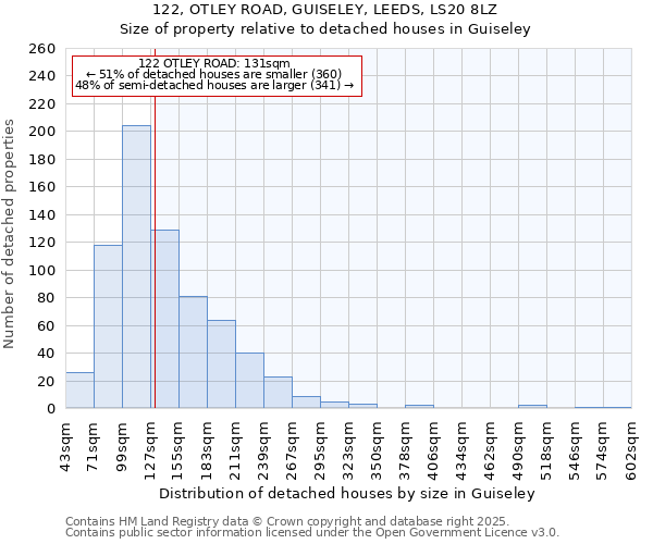122, OTLEY ROAD, GUISELEY, LEEDS, LS20 8LZ: Size of property relative to detached houses houses in Guiseley