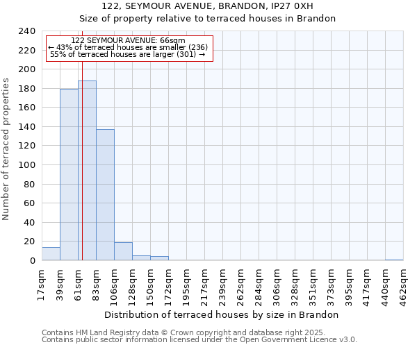 122, SEYMOUR AVENUE, BRANDON, IP27 0XH: Size of property relative to terraced houses houses in Brandon