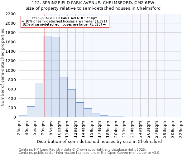 122, SPRINGFIELD PARK AVENUE, CHELMSFORD, CM2 6EW: Size of property relative to semi-detached houses houses in Chelmsford