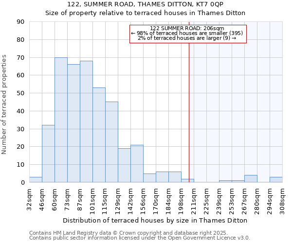 122, SUMMER ROAD, THAMES DITTON, KT7 0QP: Size of property relative to terraced houses houses in Thames Ditton