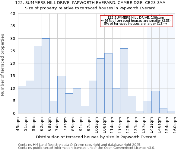 122, SUMMERS HILL DRIVE, PAPWORTH EVERARD, CAMBRIDGE, CB23 3AA: Size of property relative to terraced houses houses in Papworth Everard