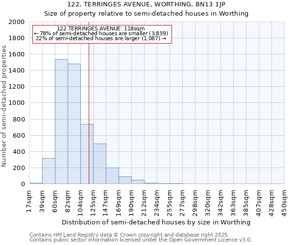 122, TERRINGES AVENUE, WORTHING, BN13 1JP: Size of property relative to semi-detached houses houses in Worthing