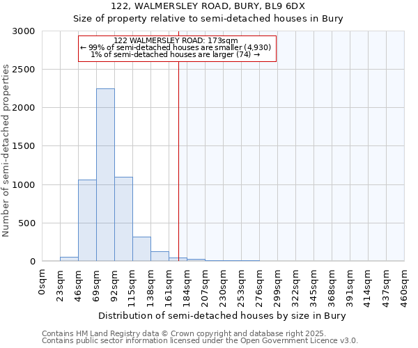 122, WALMERSLEY ROAD, BURY, BL9 6DX: Size of property relative to semi-detached houses houses in Bury