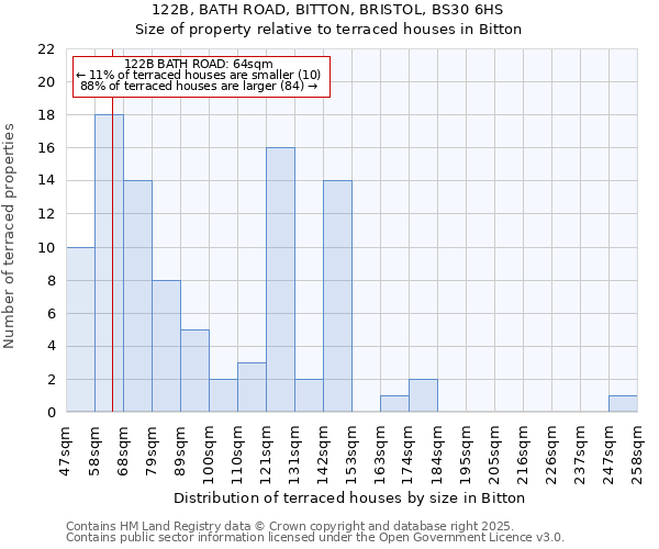 122B, BATH ROAD, BITTON, BRISTOL, BS30 6HS: Size of property relative to terraced houses houses in Bitton