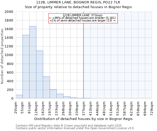 122B, LIMMER LANE, BOGNOR REGIS, PO22 7LR: Size of property relative to detached houses houses in Bognor Regis