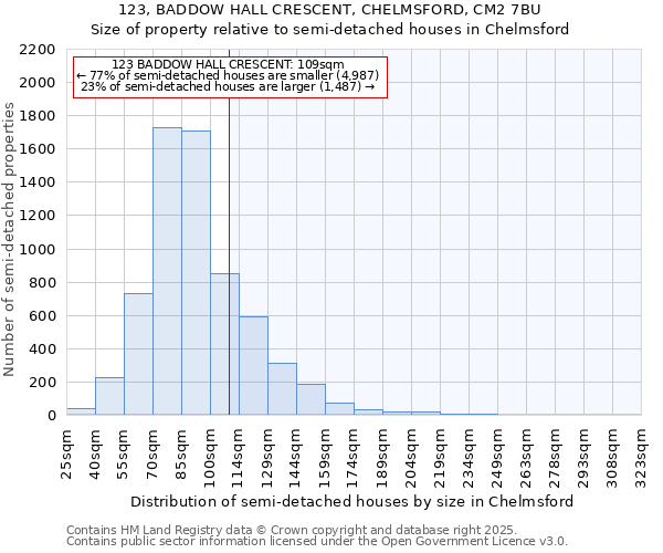 123, BADDOW HALL CRESCENT, CHELMSFORD, CM2 7BU: Size of property relative to semi-detached houses houses in Chelmsford