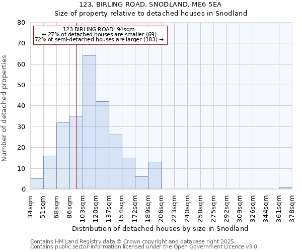 123, BIRLING ROAD, SNODLAND, ME6 5EA: Size of property relative to detached houses houses in Snodland