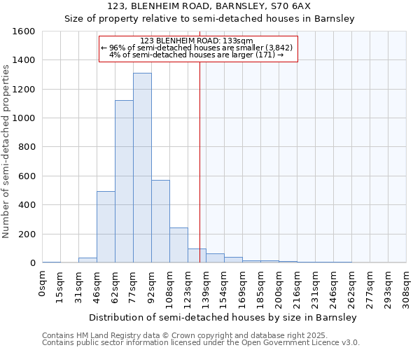 123, BLENHEIM ROAD, BARNSLEY, S70 6AX: Size of property relative to semi-detached houses houses in Barnsley