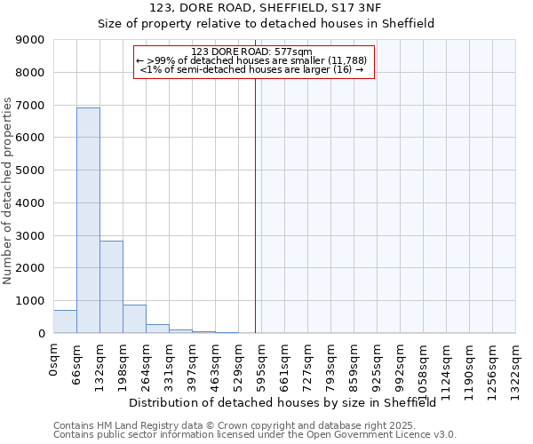 123, DORE ROAD, SHEFFIELD, S17 3NF: Size of property relative to detached houses houses in Sheffield
