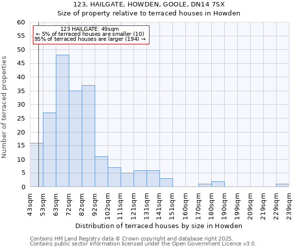 123, HAILGATE, HOWDEN, GOOLE, DN14 7SX: Size of property relative to terraced houses houses in Howden