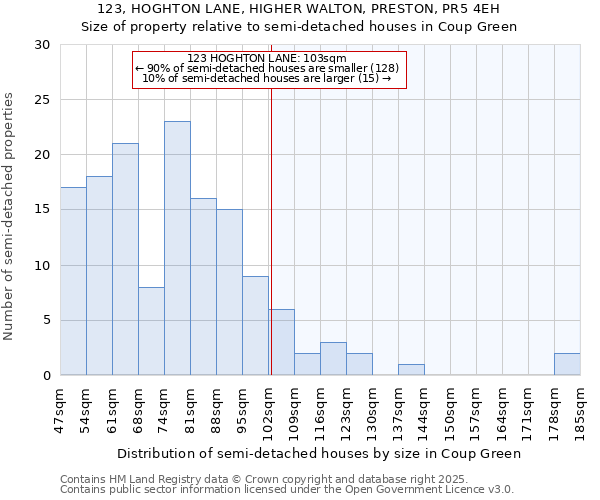 123, HOGHTON LANE, HIGHER WALTON, PRESTON, PR5 4EH: Size of property relative to semi-detached houses houses in Coup Green