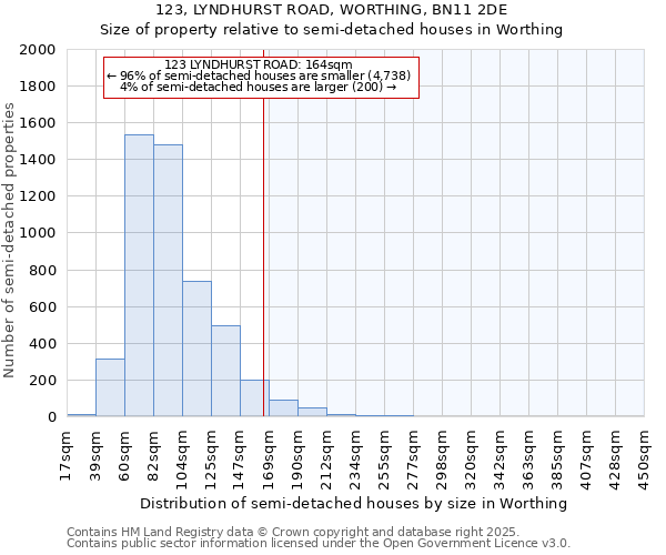 123, LYNDHURST ROAD, WORTHING, BN11 2DE: Size of property relative to semi-detached houses houses in Worthing