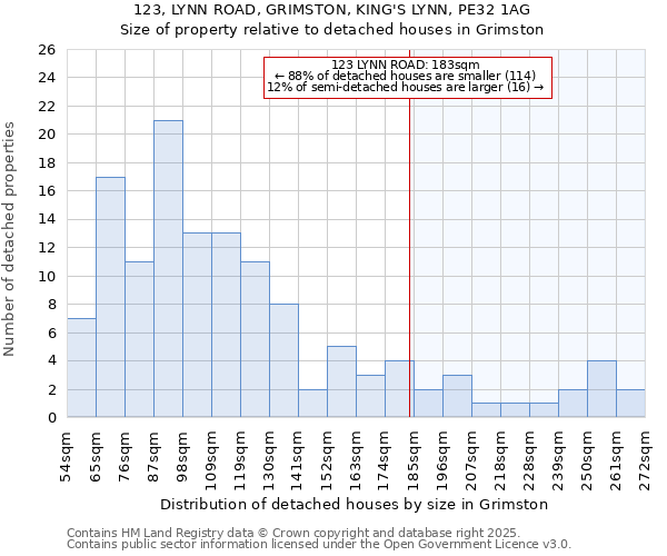 123, LYNN ROAD, GRIMSTON, KING'S LYNN, PE32 1AG: Size of property relative to detached houses houses in Grimston