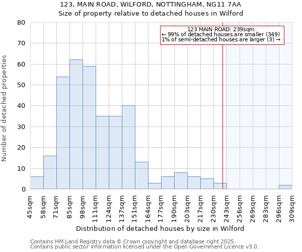 123, MAIN ROAD, WILFORD, NOTTINGHAM, NG11 7AA: Size of property relative to detached houses houses in Wilford
