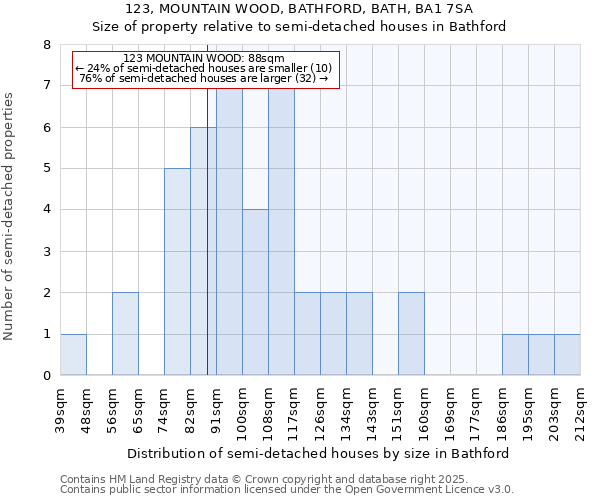 123, MOUNTAIN WOOD, BATHFORD, BATH, BA1 7SA: Size of property relative to semi-detached houses houses in Bathford
