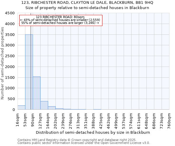 123, RIBCHESTER ROAD, CLAYTON LE DALE, BLACKBURN, BB1 9HQ: Size of property relative to semi-detached houses houses in Blackburn