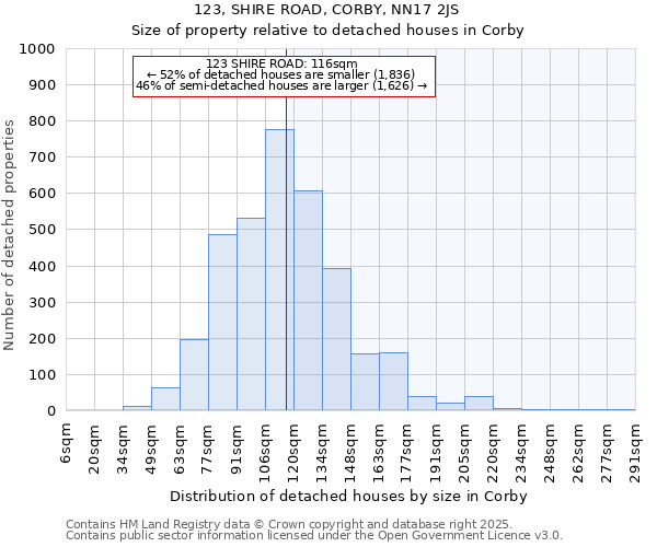 123, SHIRE ROAD, CORBY, NN17 2JS: Size of property relative to detached houses houses in Corby