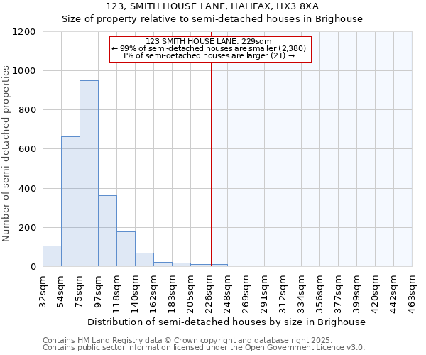 123, SMITH HOUSE LANE, HALIFAX, HX3 8XA: Size of property relative to semi-detached houses houses in Brighouse