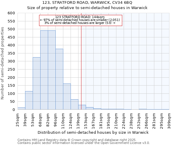 123, STRATFORD ROAD, WARWICK, CV34 6BQ: Size of property relative to semi-detached houses houses in Warwick