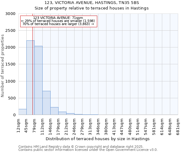123, VICTORIA AVENUE, HASTINGS, TN35 5BS: Size of property relative to terraced houses houses in Hastings