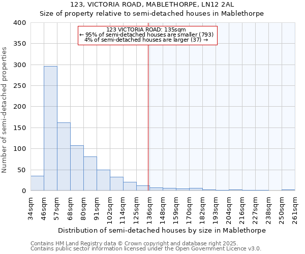 123, VICTORIA ROAD, MABLETHORPE, LN12 2AL: Size of property relative to semi-detached houses houses in Mablethorpe