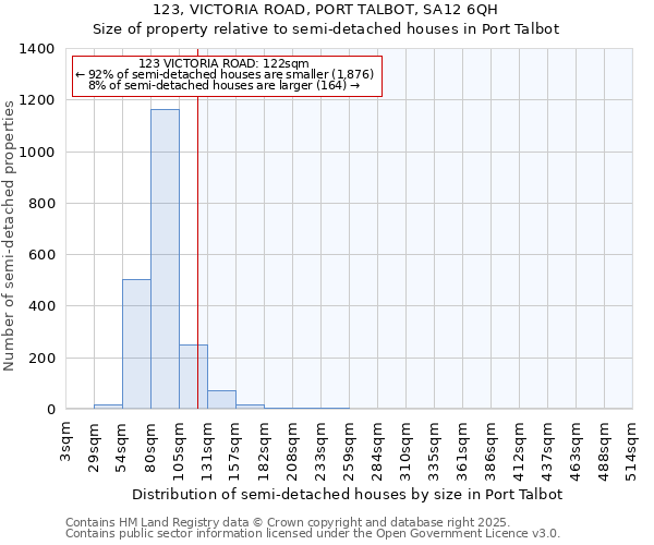 123, VICTORIA ROAD, PORT TALBOT, SA12 6QH: Size of property relative to semi-detached houses houses in Port Talbot