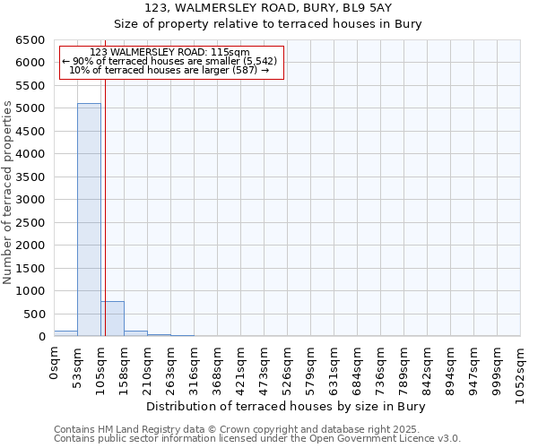 123, WALMERSLEY ROAD, BURY, BL9 5AY: Size of property relative to terraced houses houses in Bury