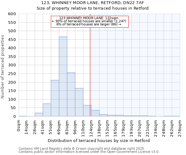 123, WHINNEY MOOR LANE, RETFORD, DN22 7AF: Size of property relative to terraced houses houses in Retford