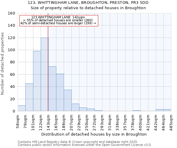 123, WHITTINGHAM LANE, BROUGHTON, PRESTON, PR3 5DD: Size of property relative to detached houses houses in Broughton