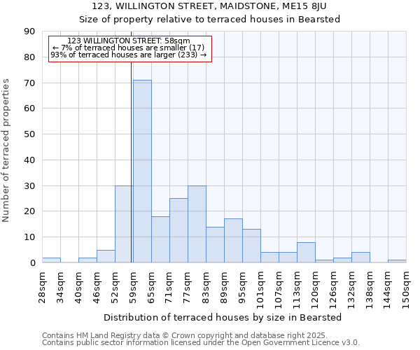 123, WILLINGTON STREET, MAIDSTONE, ME15 8JU: Size of property relative to terraced houses houses in Bearsted