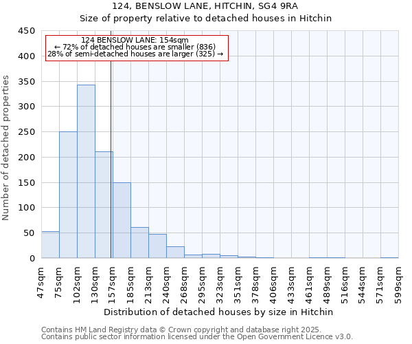 124, BENSLOW LANE, HITCHIN, SG4 9RA: Size of property relative to detached houses houses in Hitchin