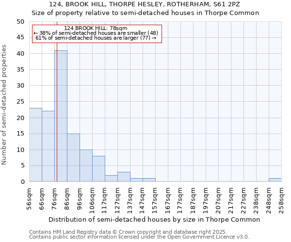 124, BROOK HILL, THORPE HESLEY, ROTHERHAM, S61 2PZ: Size of property relative to semi-detached houses houses in Thorpe Common