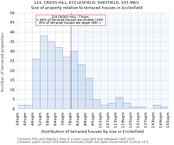 124, CROSS HILL, ECCLESFIELD, SHEFFIELD, S35 9WU: Size of property relative to terraced houses houses in Ecclesfield