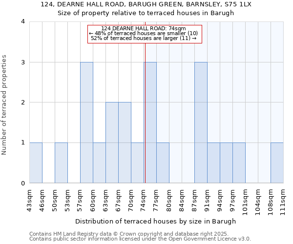 124, DEARNE HALL ROAD, BARUGH GREEN, BARNSLEY, S75 1LX: Size of property relative to terraced houses houses in Barugh