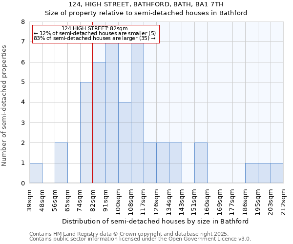 124, HIGH STREET, BATHFORD, BATH, BA1 7TH: Size of property relative to semi-detached houses houses in Bathford