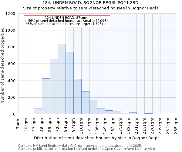 124, LINDEN ROAD, BOGNOR REGIS, PO21 2BD: Size of property relative to semi-detached houses houses in Bognor Regis