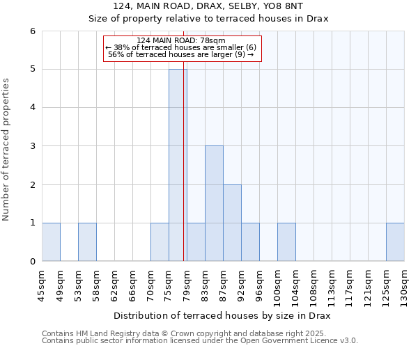 124, MAIN ROAD, DRAX, SELBY, YO8 8NT: Size of property relative to terraced houses houses in Drax