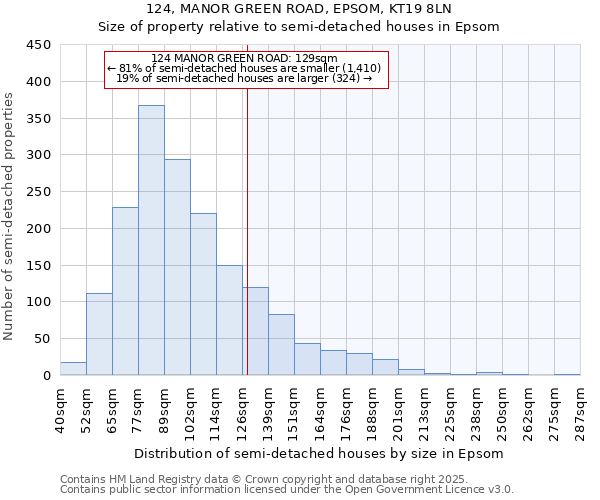124, MANOR GREEN ROAD, EPSOM, KT19 8LN: Size of property relative to semi-detached houses houses in Epsom