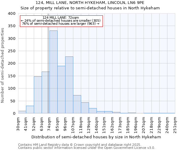 124, MILL LANE, NORTH HYKEHAM, LINCOLN, LN6 9PE: Size of property relative to semi-detached houses houses in North Hykeham