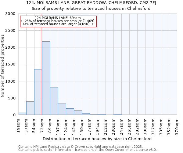 124, MOLRAMS LANE, GREAT BADDOW, CHELMSFORD, CM2 7FJ: Size of property relative to terraced houses houses in Chelmsford