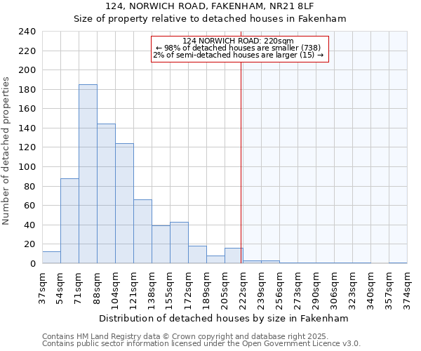 124, NORWICH ROAD, FAKENHAM, NR21 8LF: Size of property relative to detached houses houses in Fakenham