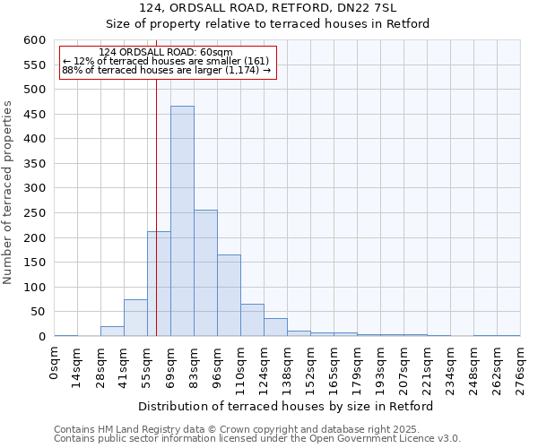 124, ORDSALL ROAD, RETFORD, DN22 7SL: Size of property relative to terraced houses houses in Retford