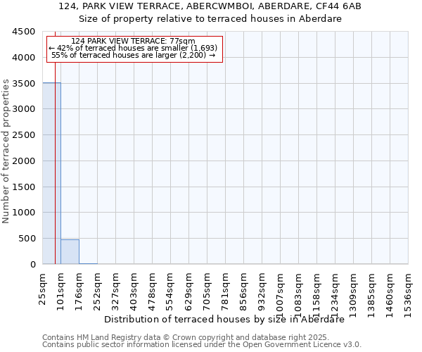 124, PARK VIEW TERRACE, ABERCWMBOI, ABERDARE, CF44 6AB: Size of property relative to terraced houses houses in Aberdare