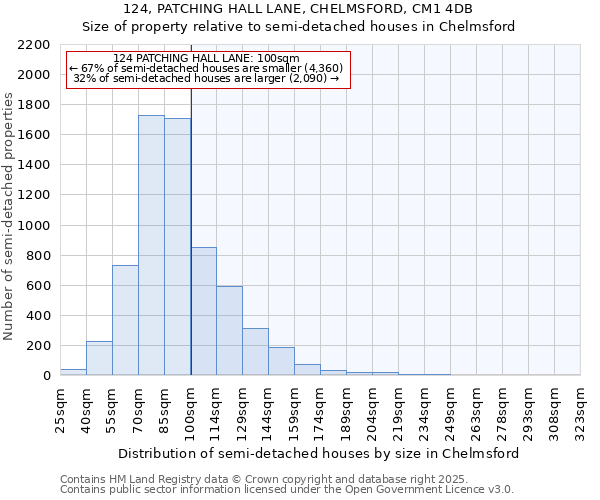 124, PATCHING HALL LANE, CHELMSFORD, CM1 4DB: Size of property relative to semi-detached houses houses in Chelmsford