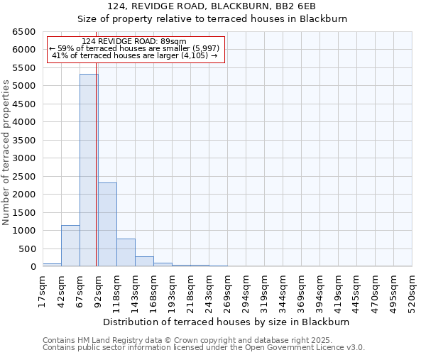 124, REVIDGE ROAD, BLACKBURN, BB2 6EB: Size of property relative to terraced houses houses in Blackburn